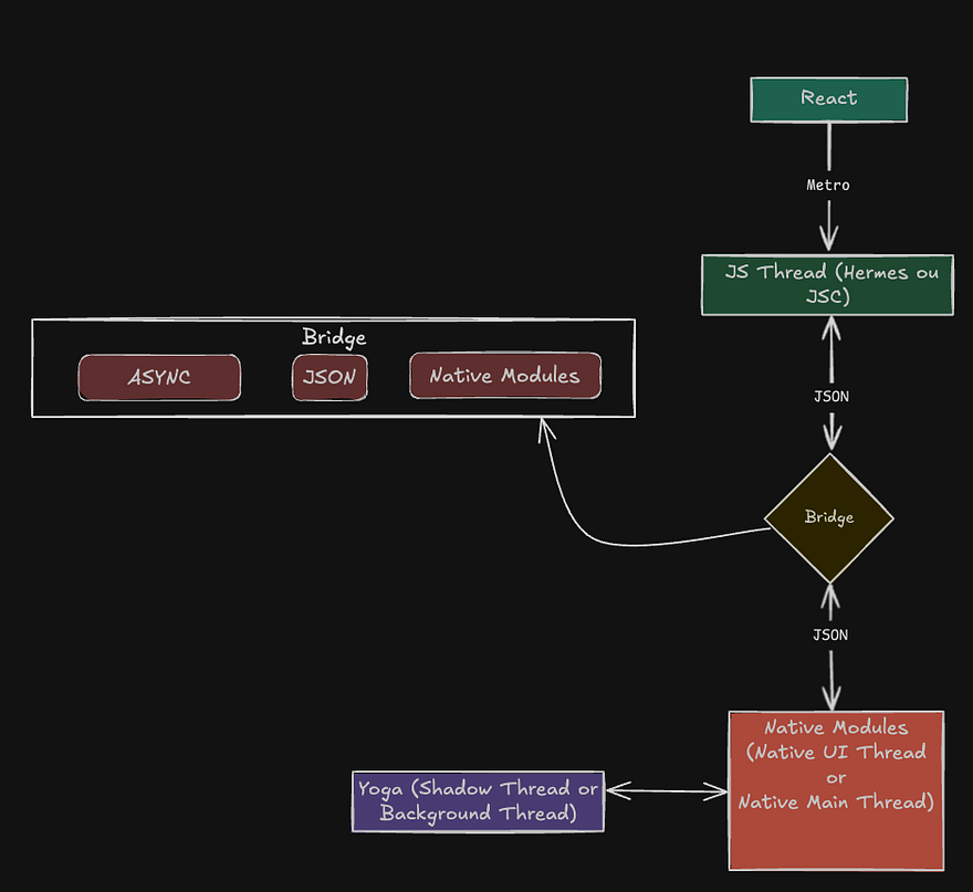 Old React Native Architecture with Bridge
